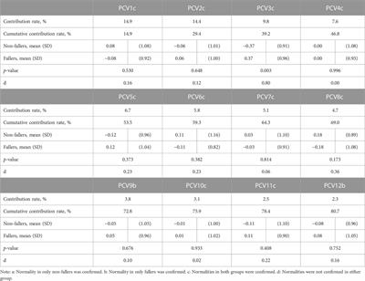 Identification of characteristics of foot position and angle during swing phase in fallers using principal component analysis